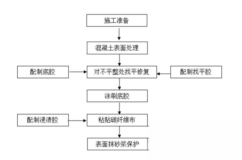 青羊碳纤维加固的优势以及使用方法